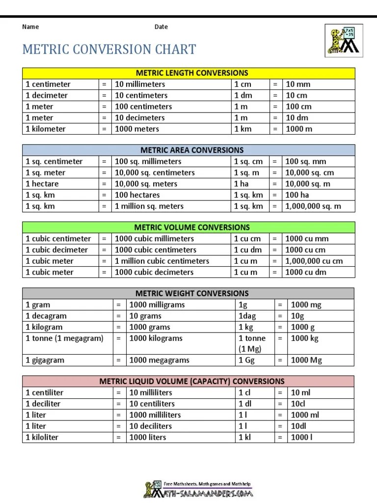 Metric Conversion Chart Us | PDF
