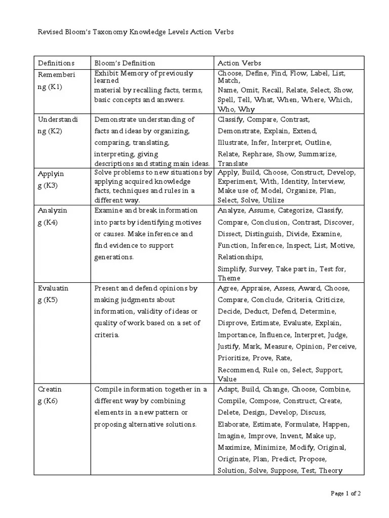 Revised Bloom's Taxonomy: Action Verbs For Measuring Knowledge Levels ...