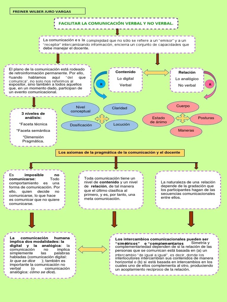 Comunicacion Verbal Y Oral | PDF | Comunicación | Comunicación No Verbal