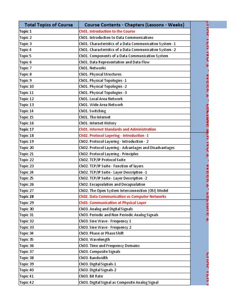 CS601 Lecture Topics | PDF | Modulation | Computer Network