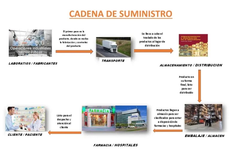 Cadena De Suministro | PDF