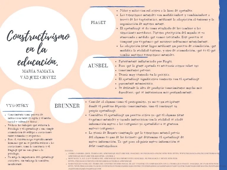 Constructivismo En El Aprendizaje | PDF | Aprendizaje | Constructivismo ...