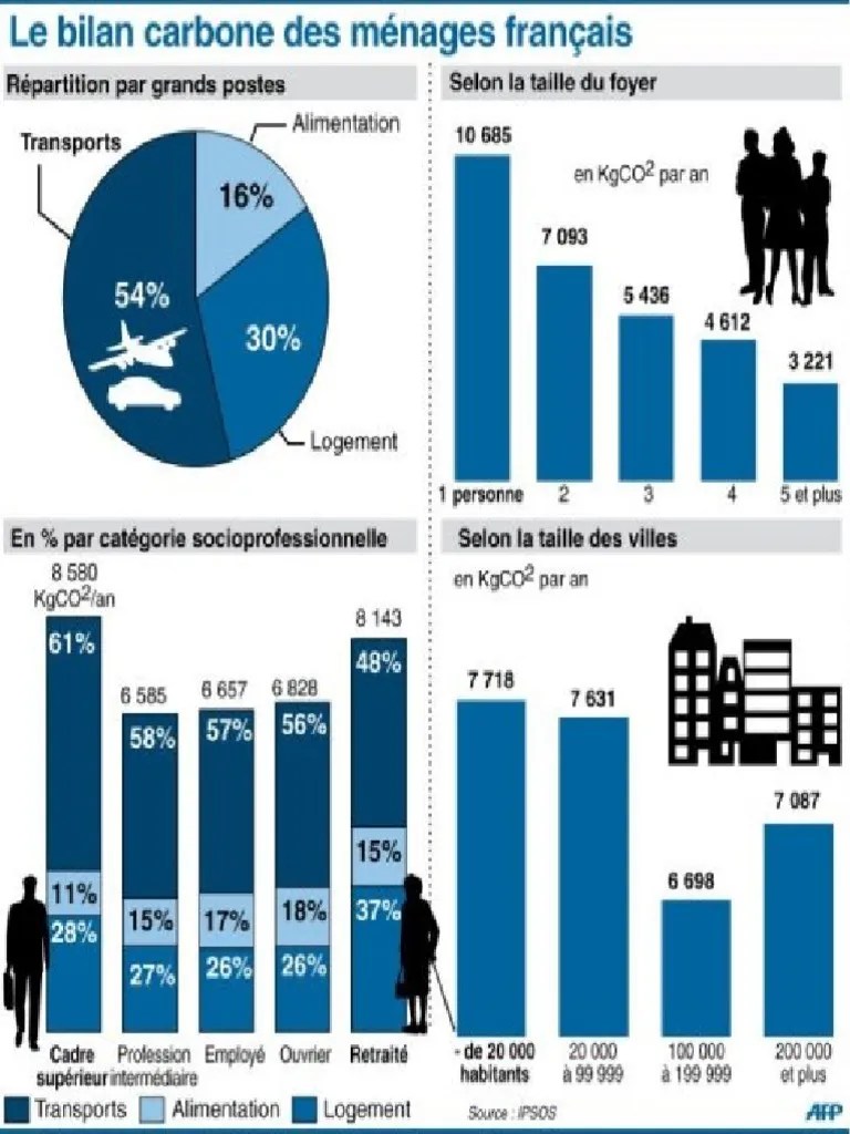 Bilan Carbone FR | PDF