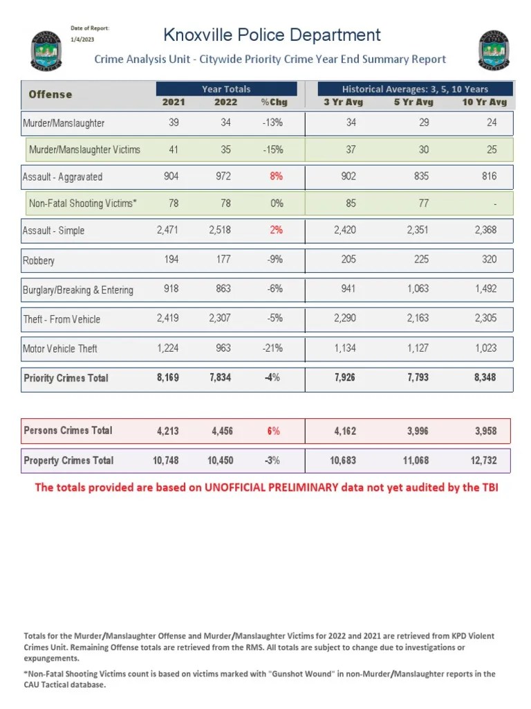 Year End Priority Crime Summary 2022 | PDF