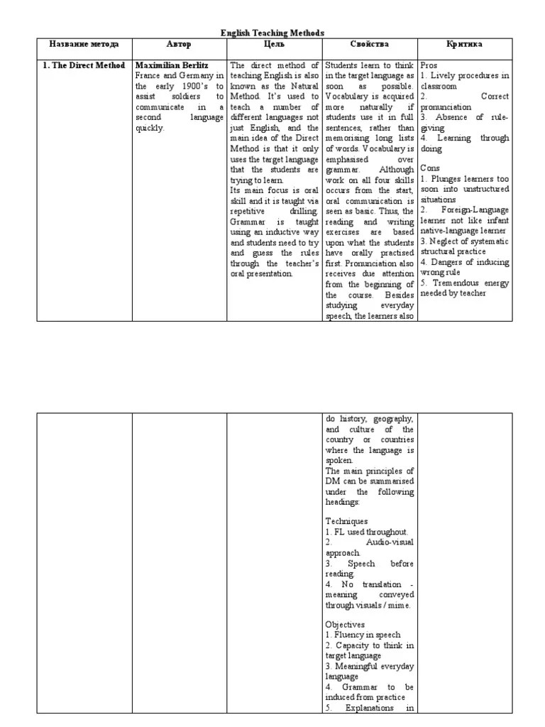 English Teaching Methods | PDF | Teaching Method | Learning
