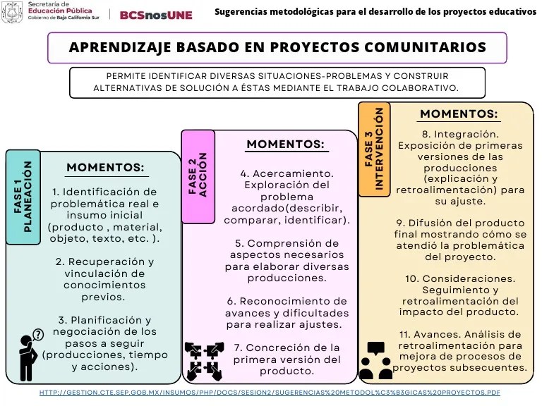 Aprendizaje Basado En Proyectos Comunitarios | PDF | Planificación | Aprendizaje En Base A Proyectos