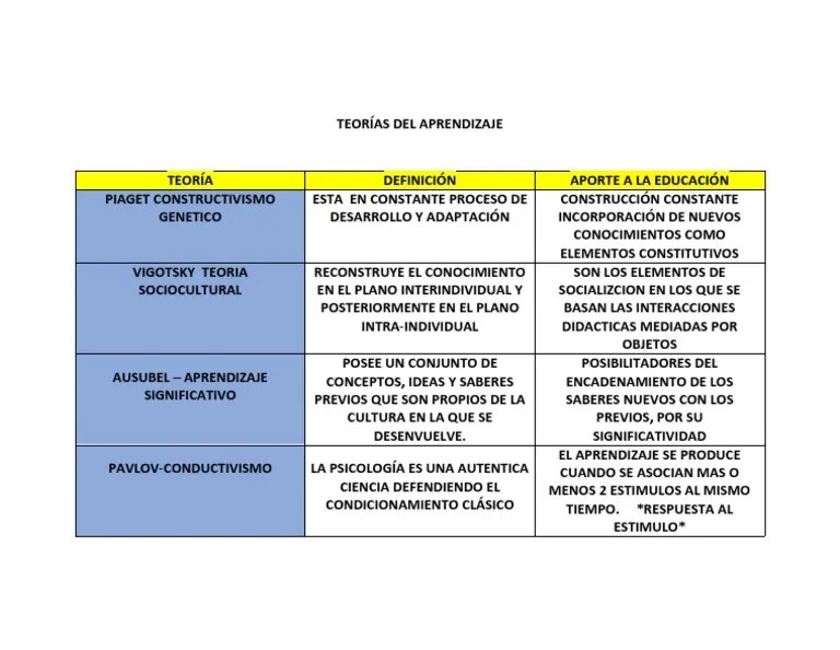 Teorias Del Aprendizaje | PDF