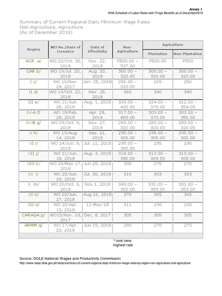 Summary Of Regional Daily Minimum Wage Rates In The Philippines As Of December 2018 | PDF ...