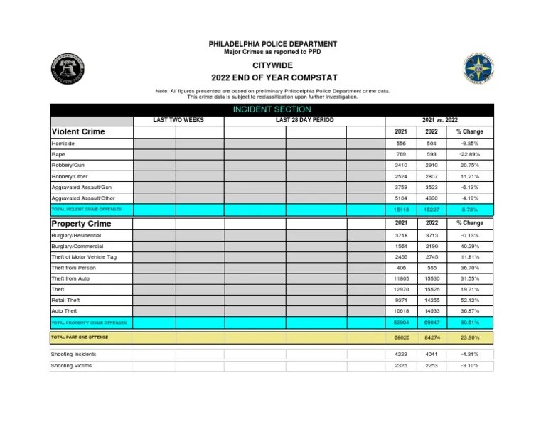 Philadelphia Crime Statistics 2022 | PDF | Robbery | Crimes