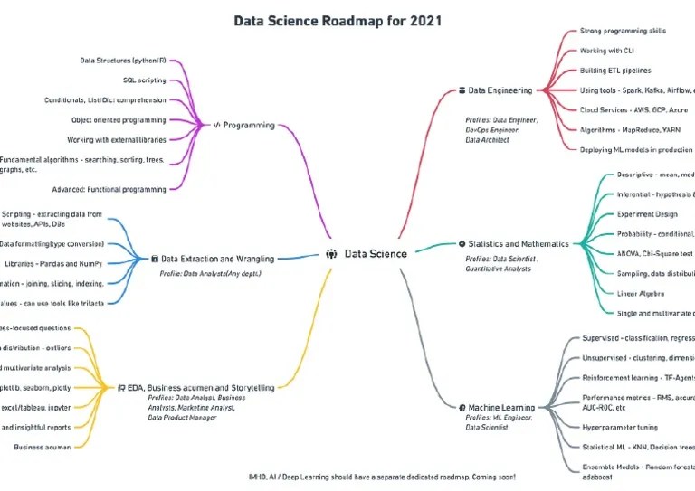 Data Science Roadmap PDF | PDF