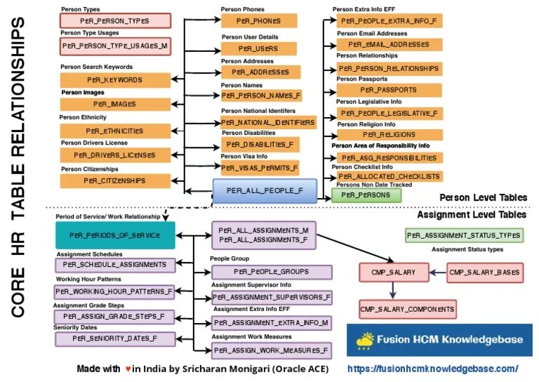 Core HR And Assignment Tables Relationship Diagram Detailing The ...