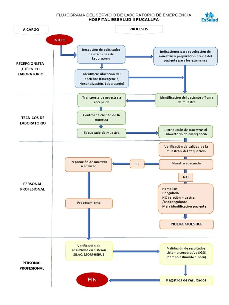 Flujograma De Emergencia | PDF | Especialidades Medicas | Medicina