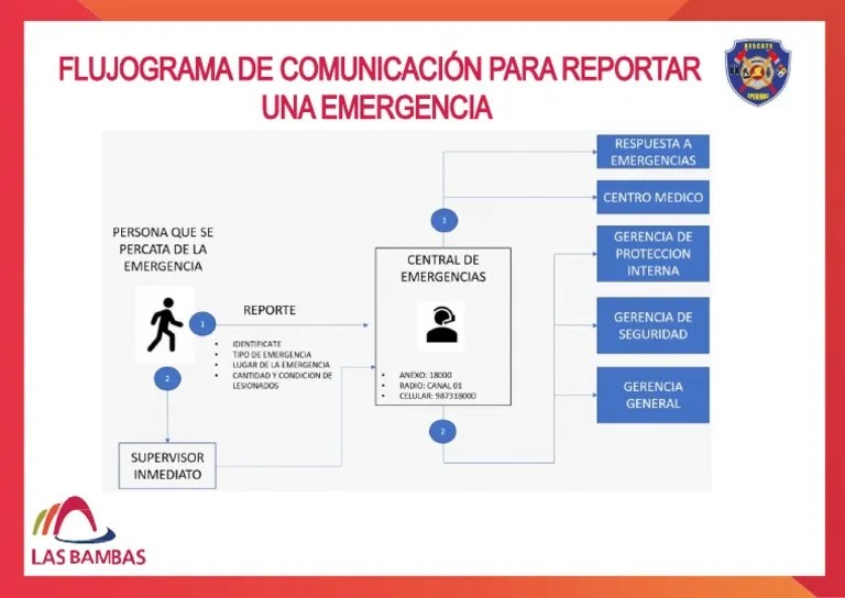 Anexo 7 - 2 Flujograma De Comunicacion De Reporte De Emergencias - 2021 - Ok | PDF