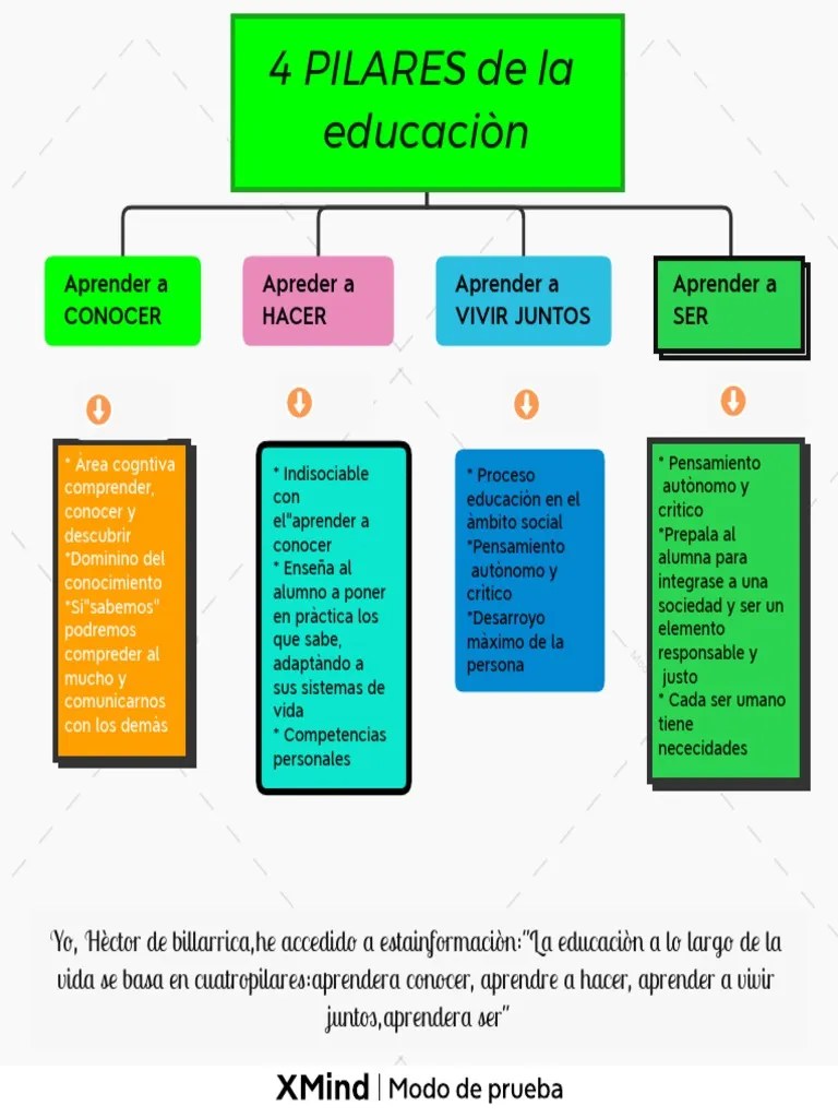 4 PILARES De La Educaciòn | PDF