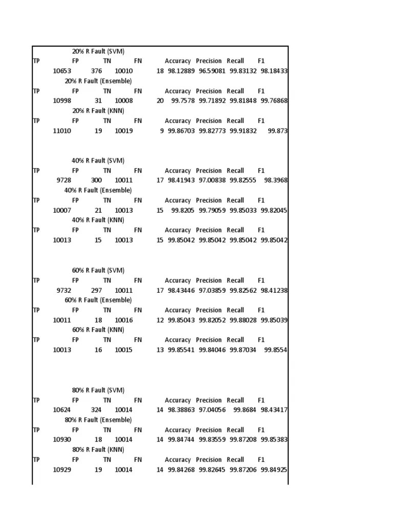 Precision Recall | PDF | Statistical Classification | Statistical Data ...