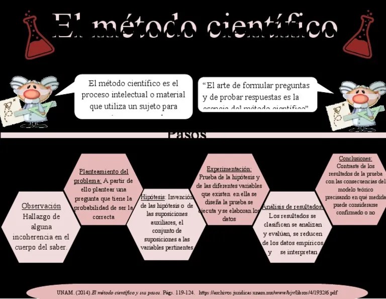 El Metodo Cientifico | PDF | Hipótesis | Método Científico