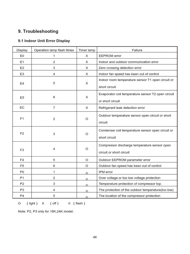 Midea AC Troubleshooting | PDF