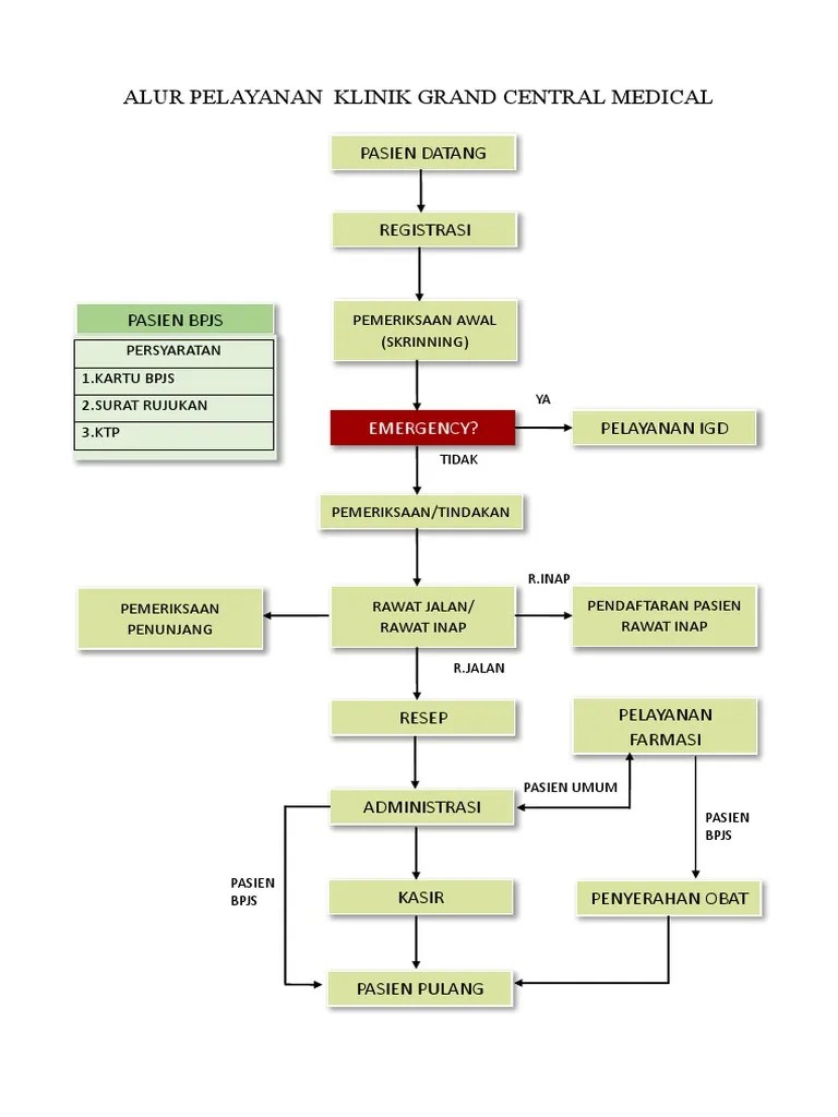 ALUR PELAYANAN KLINIK GRAND CENTRAL MEDICAL | PDF
