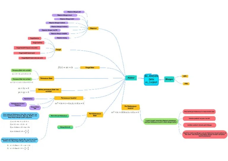 Mind Map Kb1 | PDF