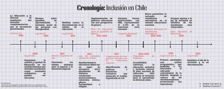 Línea De Tiempo Inclusión En Chile | PDF | Inclusión (Educación) | Justicia