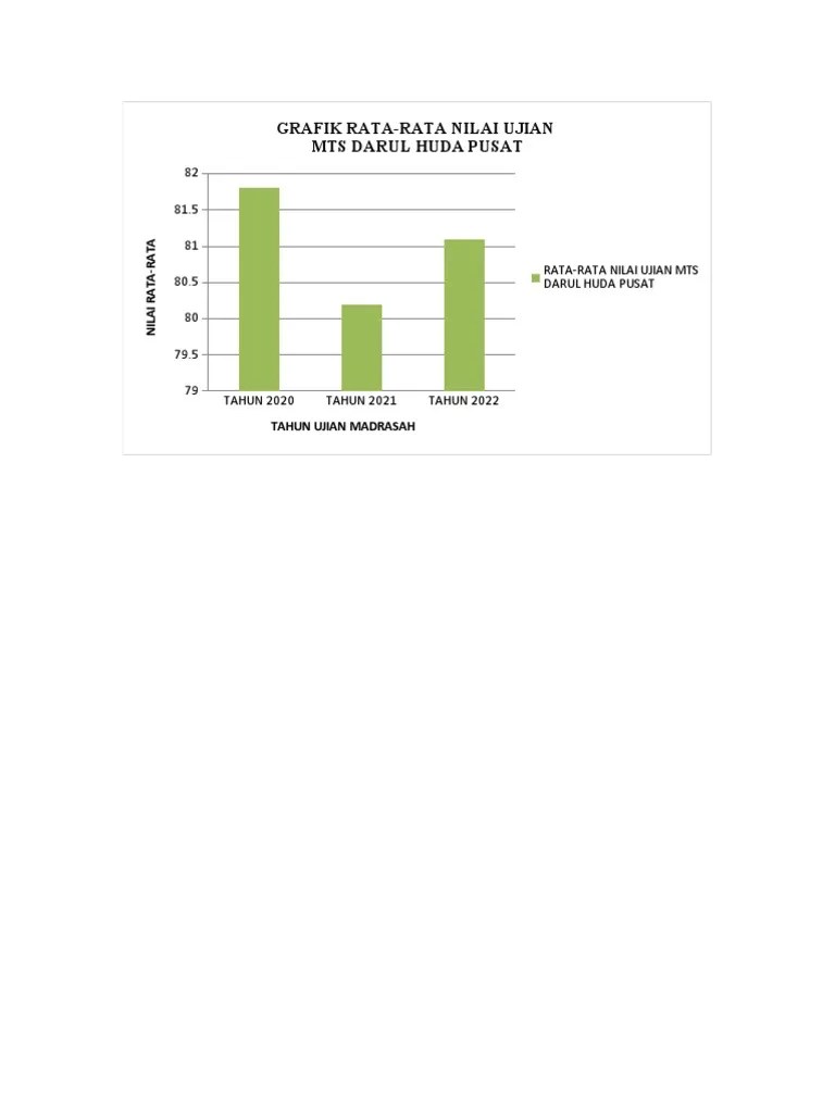 Grafik Nilai Ujian Madrasah 3 Tahun Terakhir | PDF