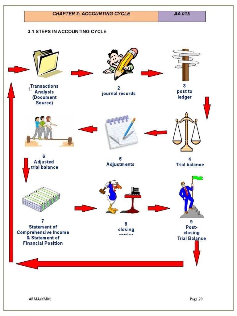 CH 3 - Accounting Cycle | Download Free PDF | Debits And Credits | Trade