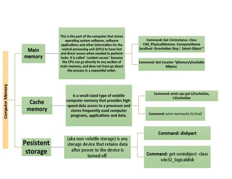Types Of Computer Memory Diagram | PDF