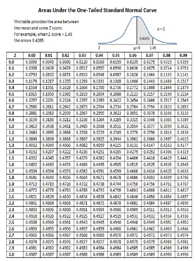 Z Table | PDF