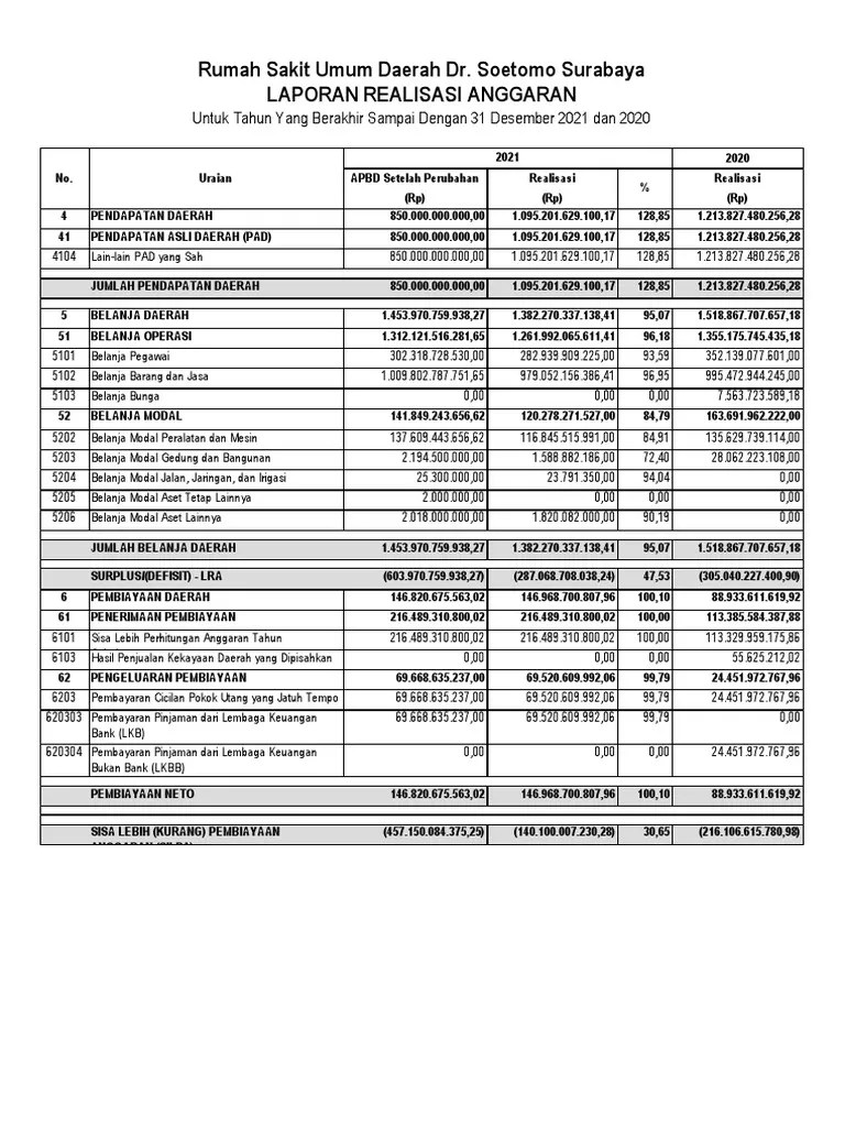 Laporan Realisasi Anggaran 2021 | PDF