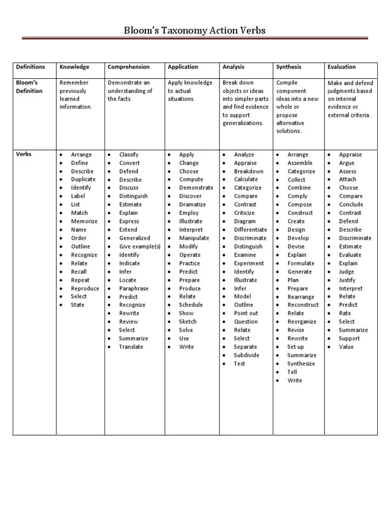 Blooms Taxonomy Action Verbs | PDF | Learning | Information