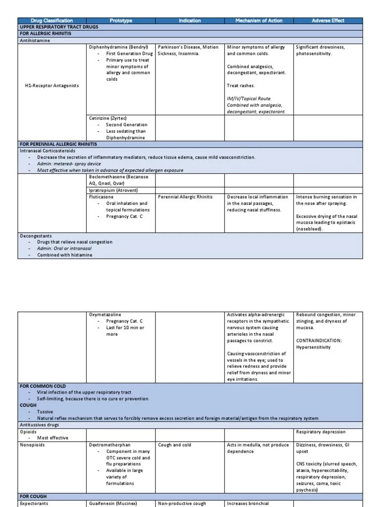 Respiratory System Drugs | PDF | Asthma | Common Cold