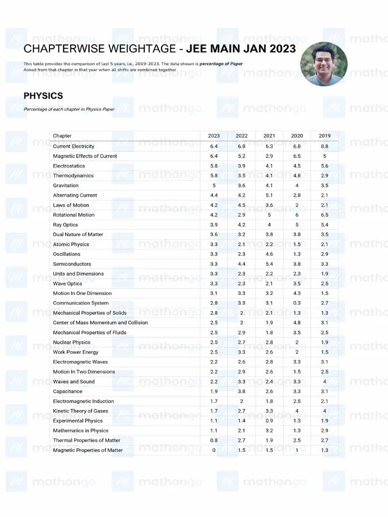 Chapterwise Weightage - JEE Main Jan 2023 | PDF