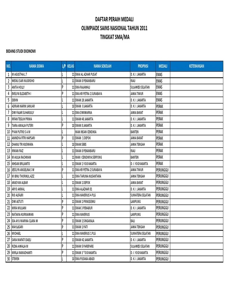 Peraih Medali Osn Tahun 2011 Sma - Bidang Ekonomi | PDF