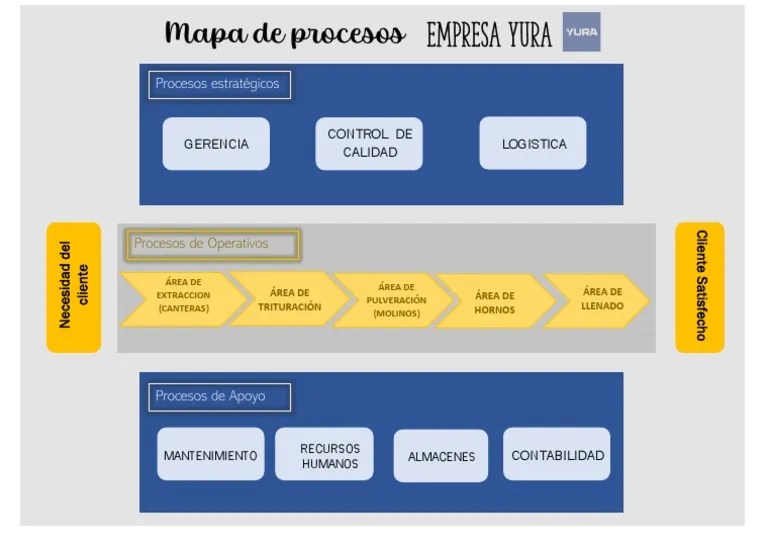 Mapa De Procesos Yura | PDF
