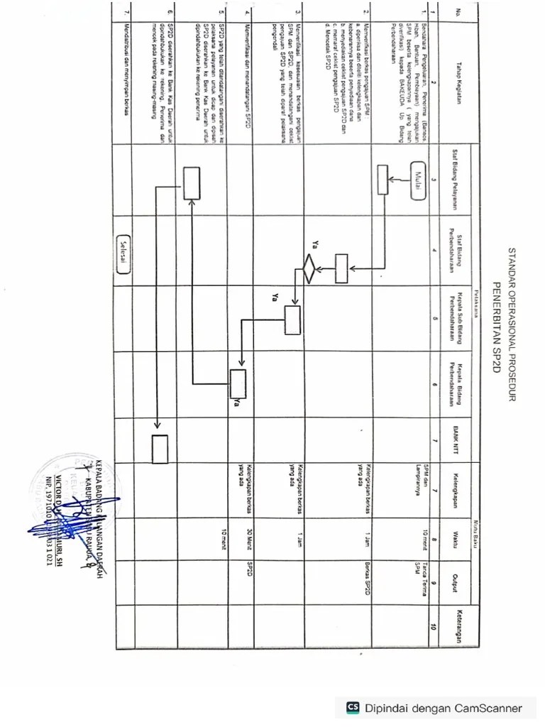 Flow Chart SOP Penerbitan SP2D | PDF
