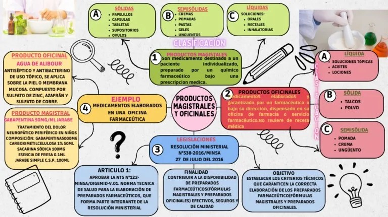 Preparados Magistrales Y Oficinales | PDF | Farmacéutico | Medicación Tópica
