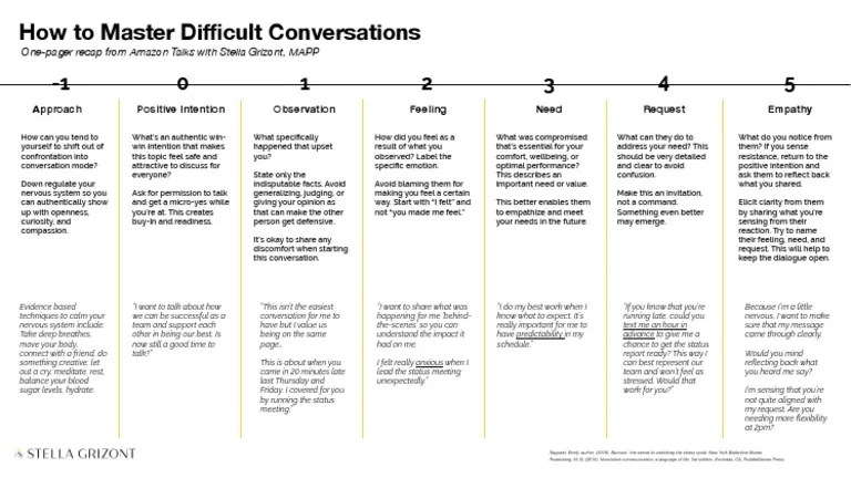 Difficult Conversations One Pager | PDF
