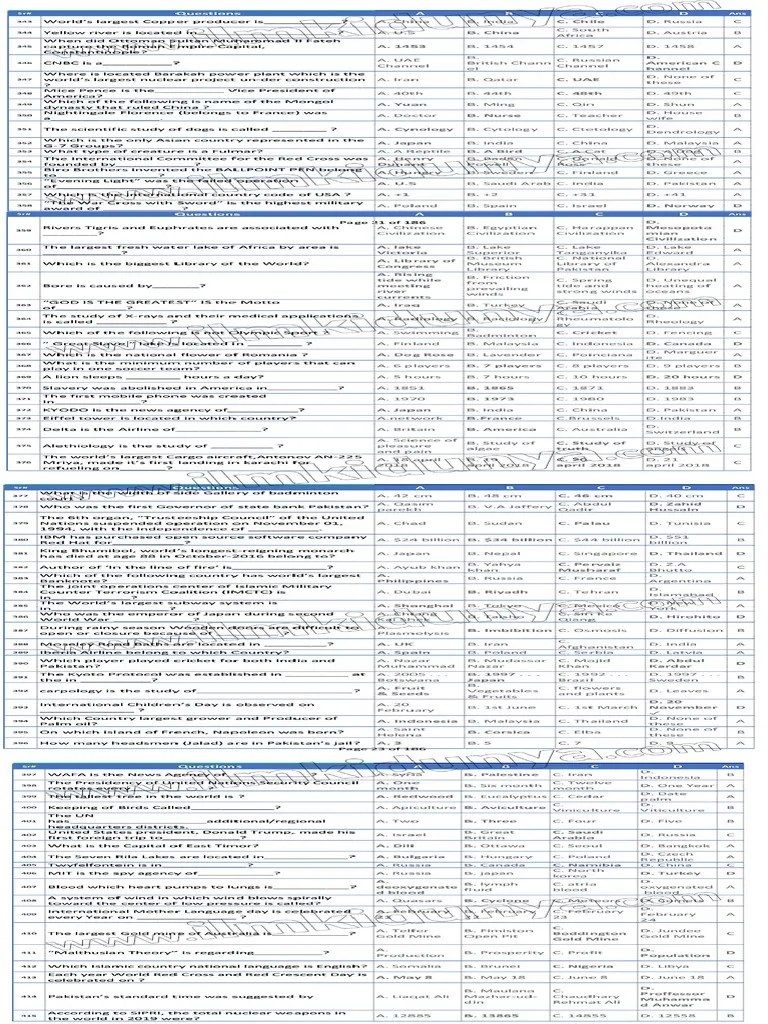 GK 3000 Most Repeated MCQs Model Paper 5 | PDF