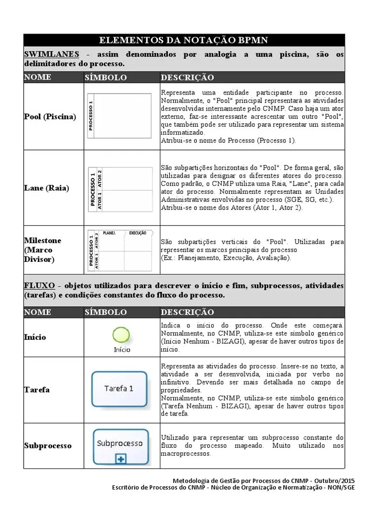 000 Elementos Da Notacao BPMN Quadro Descritivo | PDF