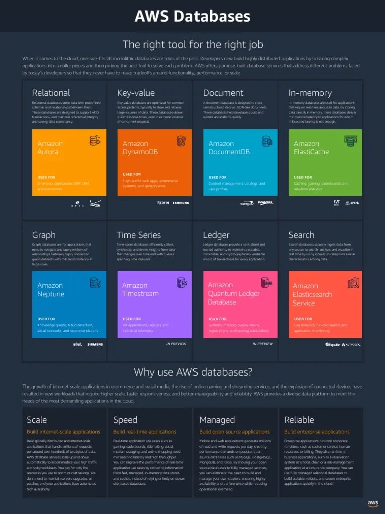 AWS Database Products Infographic | PDF | Databases | Scalability