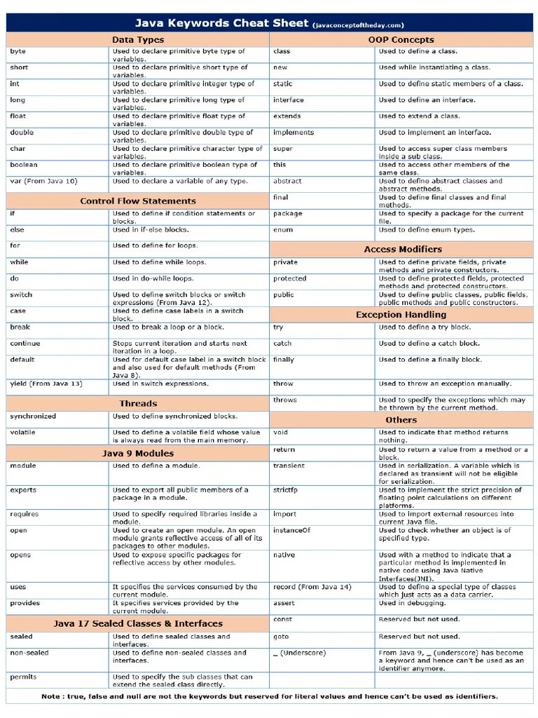 Java Keywords Cheat Sheet | PDF