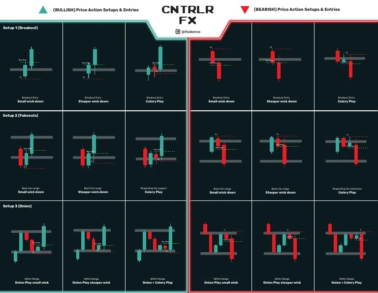 Trading Setups Final | PDF | Financial Markets | Financial Economics