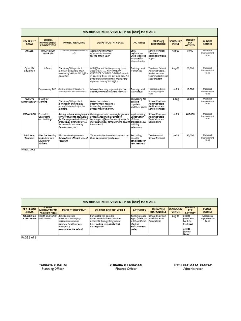 Improvement Plan Year 1 | PDF | Schools | Teachers