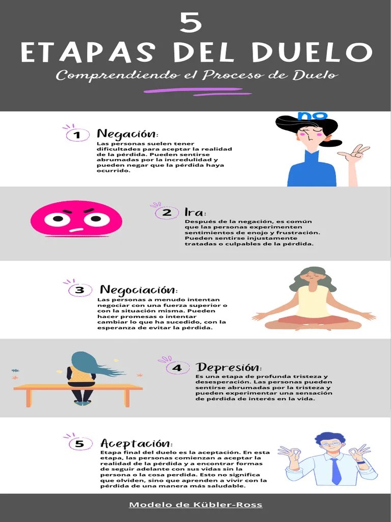 03 - Infografía 5 Etapas Del Duelo | PDF