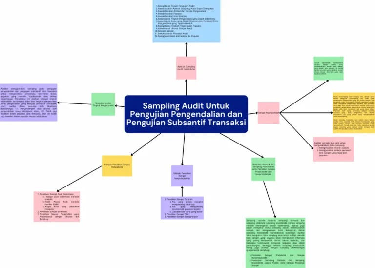 Topic 3 Pengauditan 2 | PDF