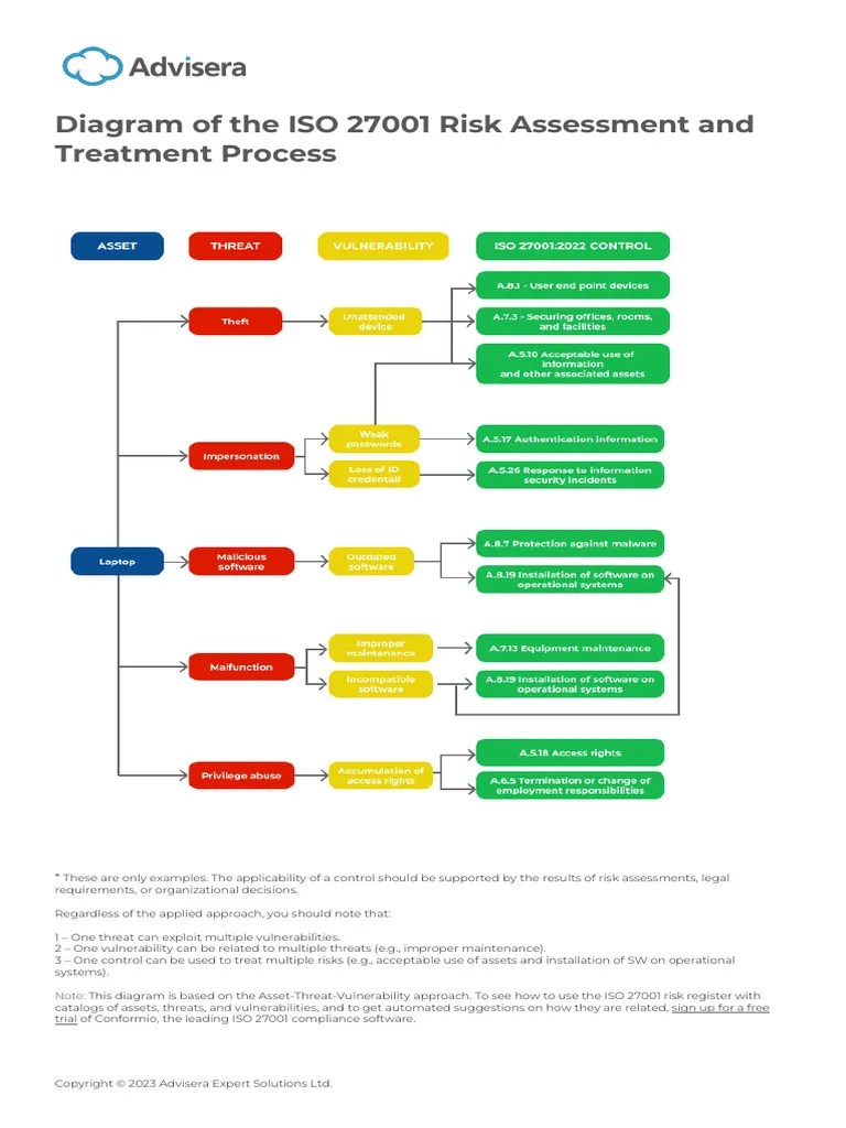 Diagram Of ISO 27001 Risk Assessment And Treatment Process EN | PDF