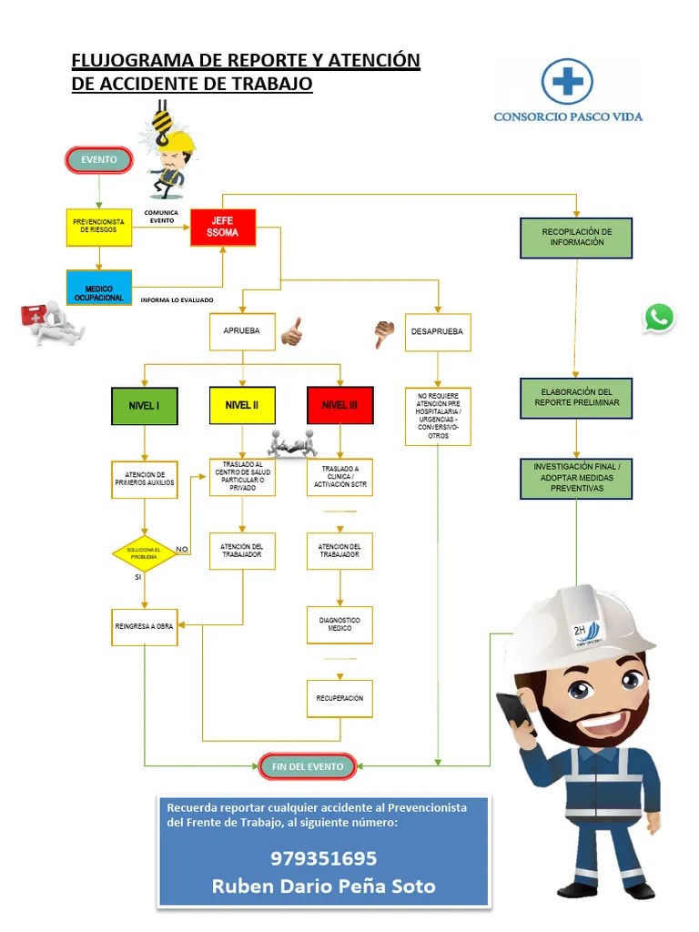 Flujograma Emergencias De Personal | PDF | Ciencias De La Salud | Cuidado De La Salud