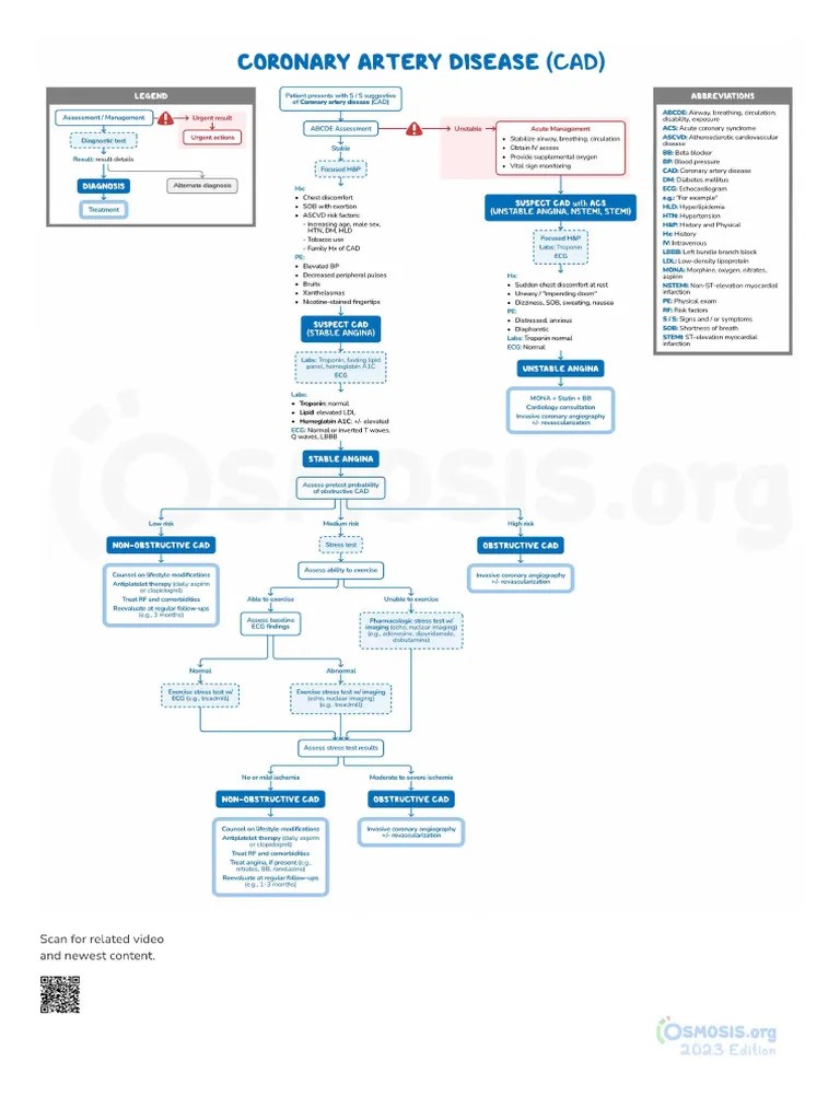 OSMOSIS AppROACH CORONARY ARTERY DISEASE | PDF