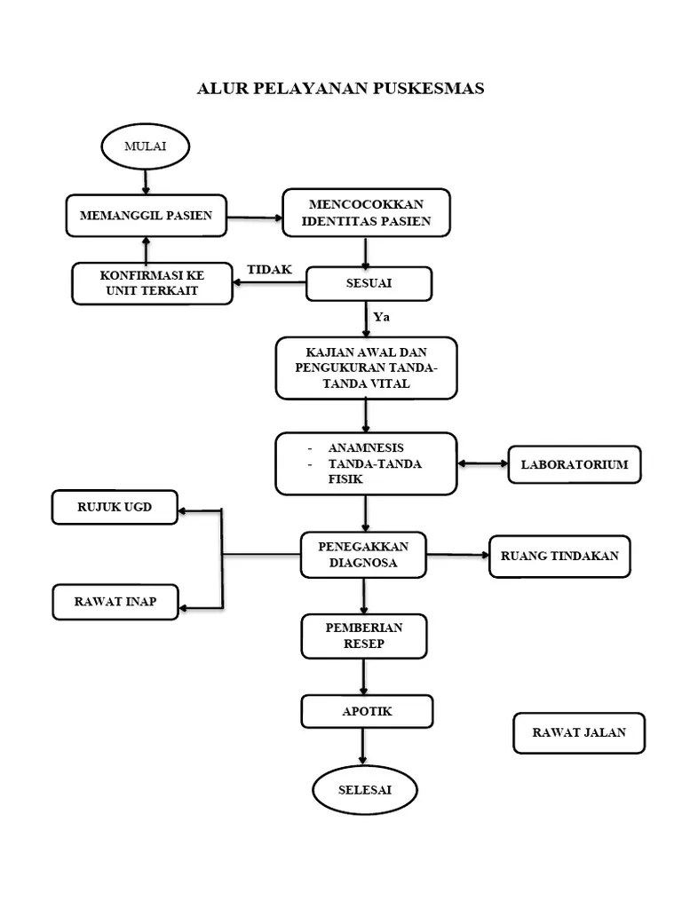 Alur Pelayanan Puskesmas | PDF