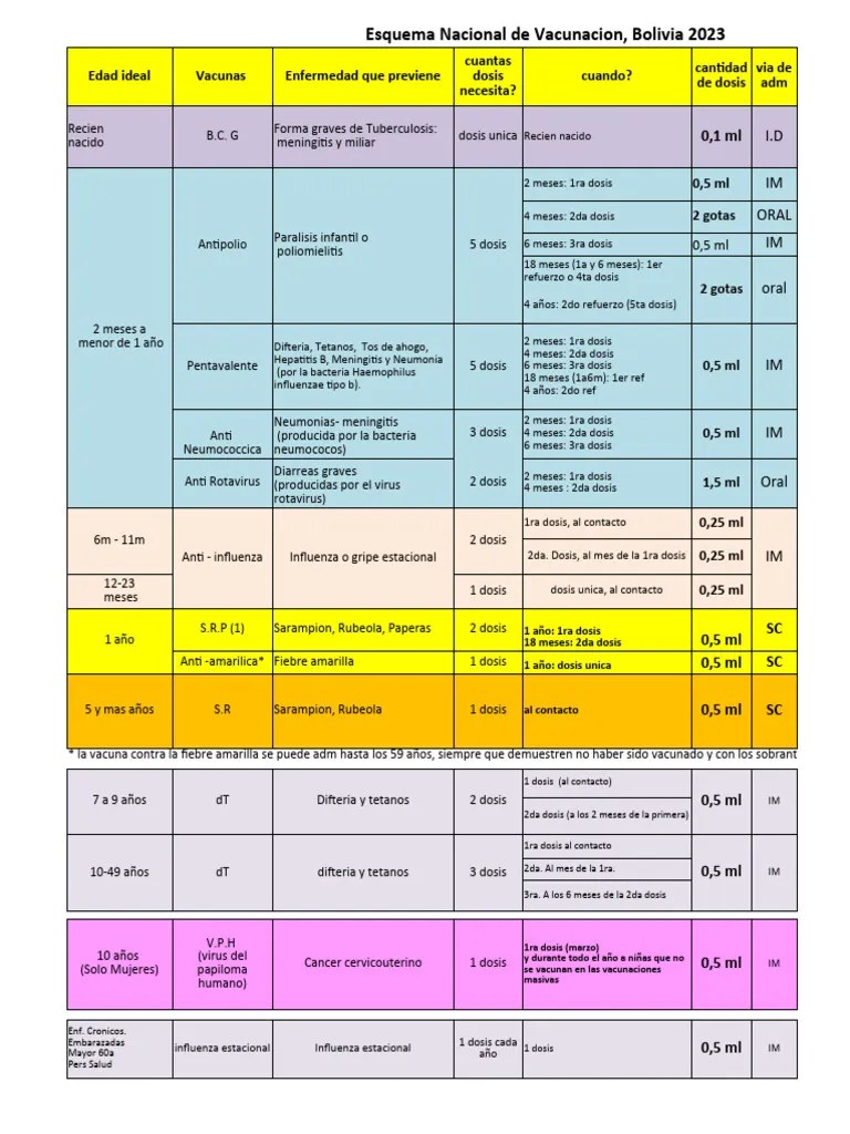Vacunas Esquema | Descargar Gratis PDF | Vacunas | Especialidades Medicas